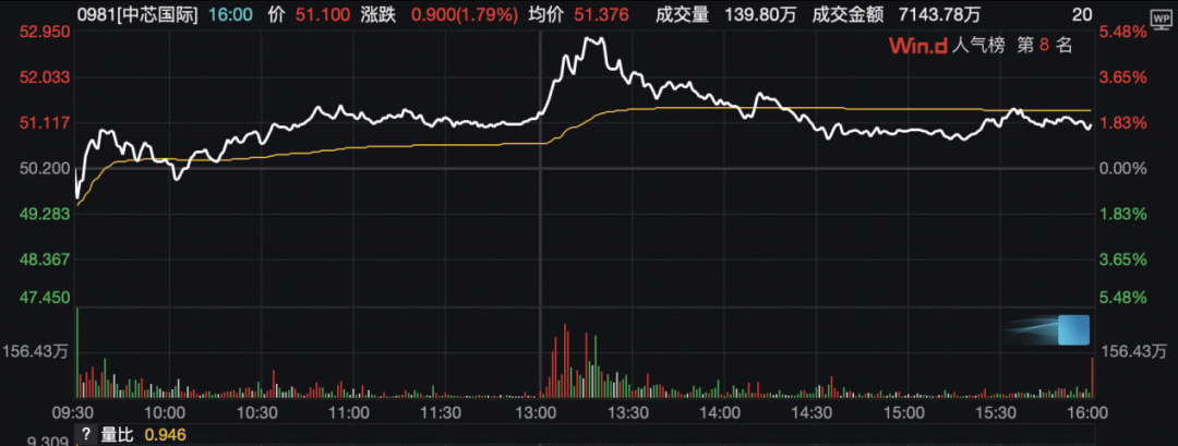 一则大消息，中芯国际拉升
