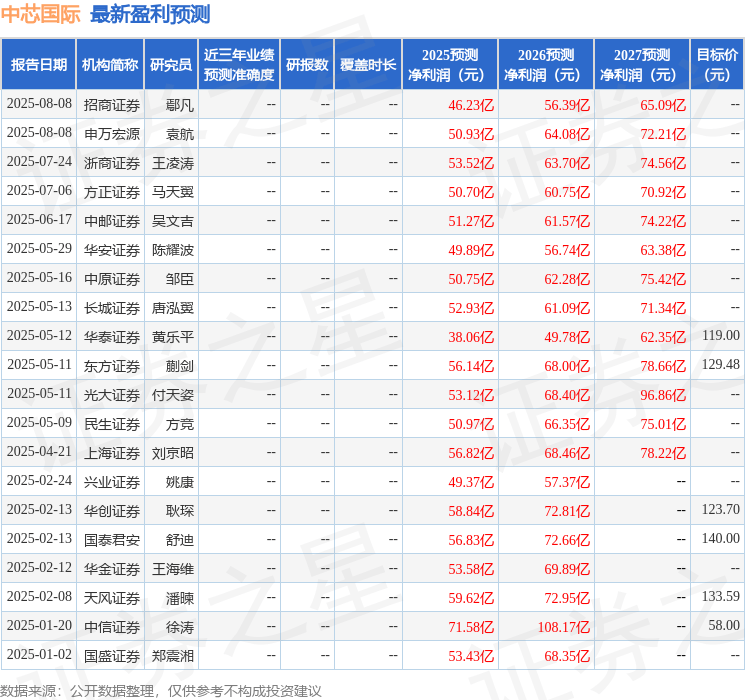 华金证券:给予中芯国际买入评级