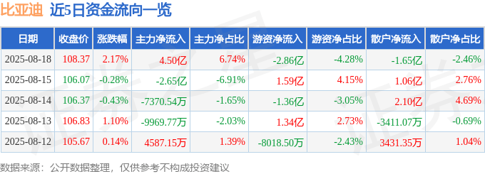 股票行情快报：比亚迪（002594）8月18日主力资金净买入4.50亿元