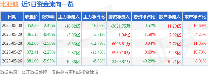 股票行情快报：比亚迪（002594）5月30日主力资金净卖出10.82亿元