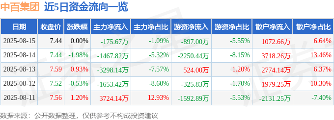 股票行情快报：中百集团（000759）8月15日主力资金净卖出175.67万元
