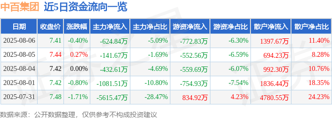 股票行情快报：中百集团（000759）8月6日主力资金净卖出624.84万元