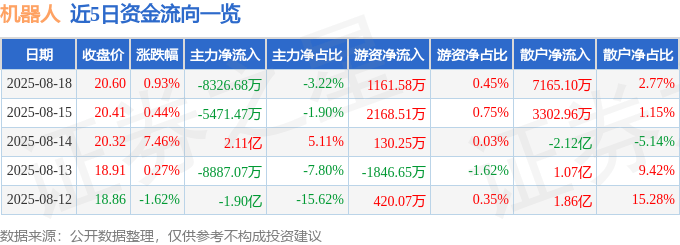股票行情快报：机器人（300024）8月18日主力资金净卖出8326.68万元