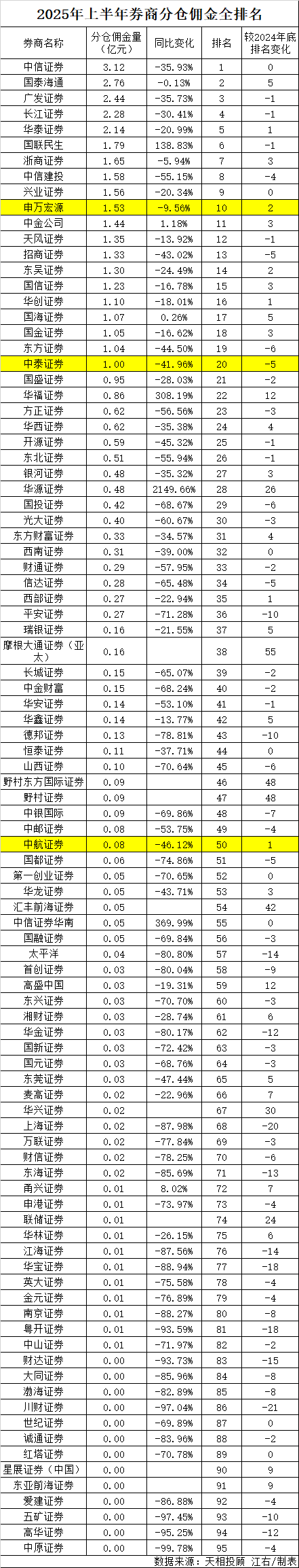 刚刚!“牛市旗手”,又有重磅榜单来了