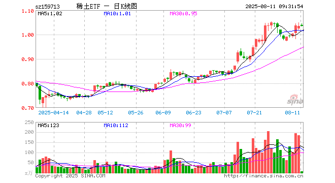 稀土ETF（159713）开盘涨0.48%，重仓股北方稀土跌0.03%，中国稀土跌0.24%