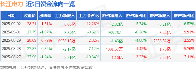 长江电力（600900）9月2日主力资金净买入6.03亿元