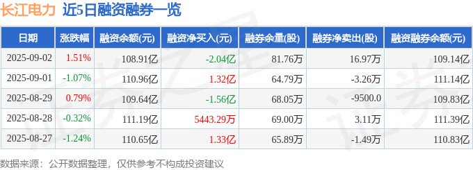 长江电力(600900)9月2日主力资金净买入6.03亿元