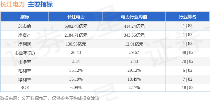 长江电力(600900)9月2日主力资金净买入6.03亿元