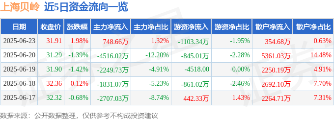 股票行情快报：上海贝岭（600171）6月23日主力资金净买入748.66万元