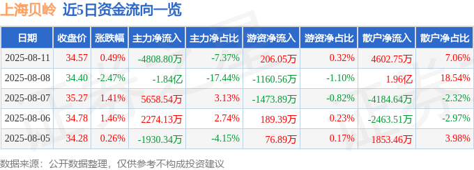 股票行情快报：上海贝岭（600171）8月11日主力资金净卖出4808.80万元