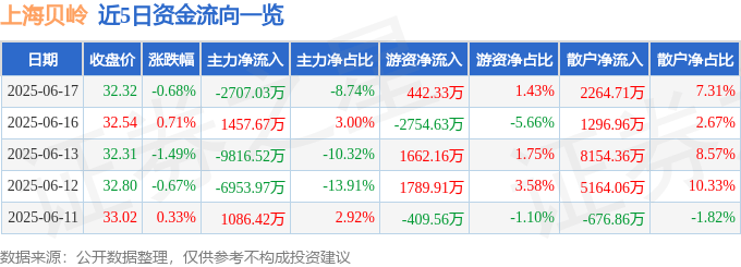 股票行情快报：上海贝岭（600171）6月17日主力资金净卖出2707.03万元