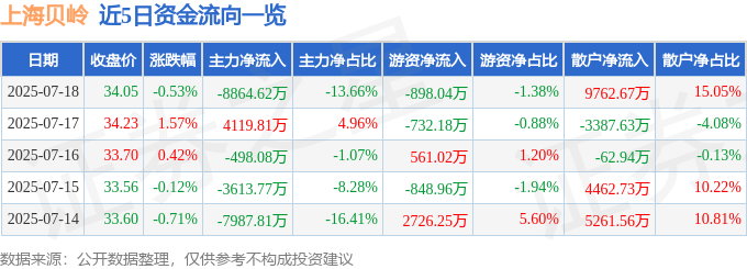股票行情快报：上海贝岭（600171）7月18日主力资金净卖出8864.62万元