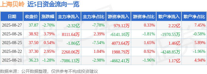股票行情快报：上海贝岭（600171）8月27日主力资金净卖出2.32亿元