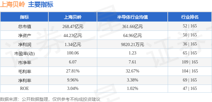 股票行情快报:上海贝岭(600171)8月27日主力资金净卖出2.32亿元