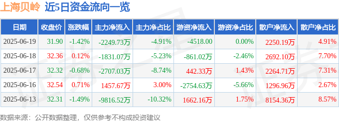 股票行情快报：上海贝岭（600171）6月19日主力资金净卖出2249.73万元