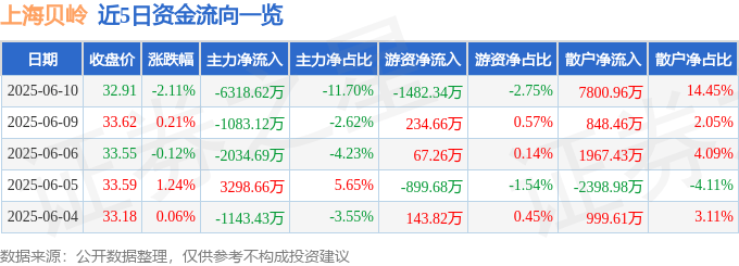 股票行情快报：上海贝岭（600171）6月10日主力资金净卖出6318.62万元