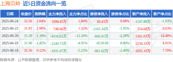 股票行情快报：上海贝岭（600171）6月24日主力资金净买入1098.45万元