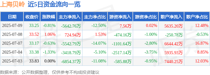 股票行情快报：上海贝岭（600171）7月9日主力资金净卖出5642.76万元