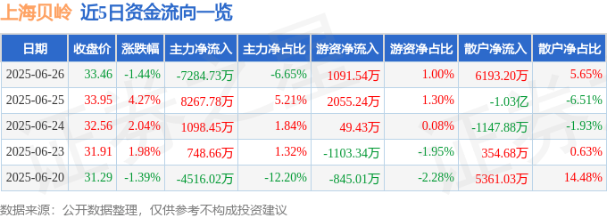 股票行情快报：上海贝岭（600171）6月26日主力资金净卖出7284.73万元