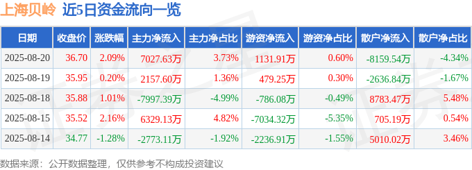 股票行情快报：上海贝岭（600171）8月20日主力资金净买入7027.63万元