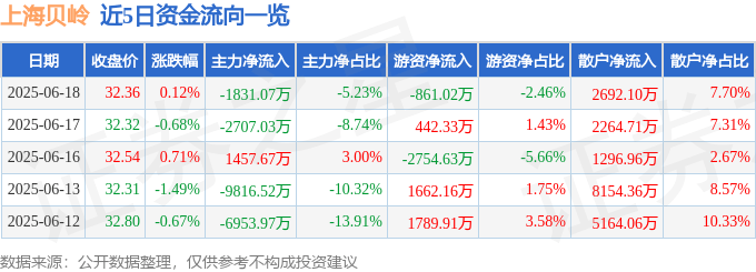股票行情快报：上海贝岭（600171）6月18日主力资金净卖出1831.07万元