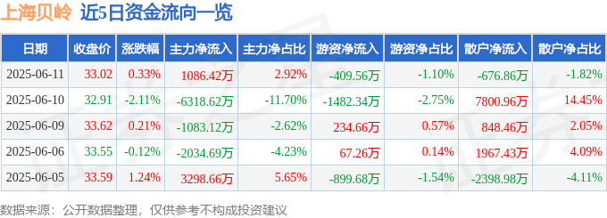股票行情快报：上海贝岭（600171）6月11日主力资金净买入1086.42万元
