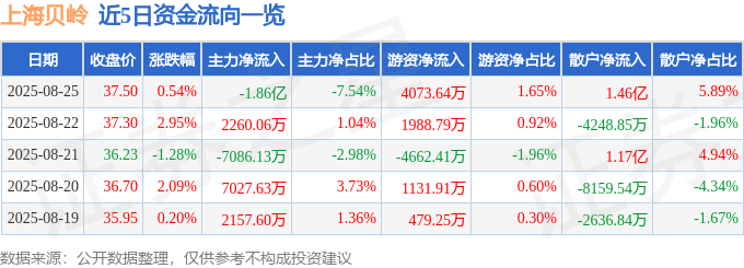 股票行情快报:上海贝岭(600171)8月25日主力资金净卖出1.86亿元