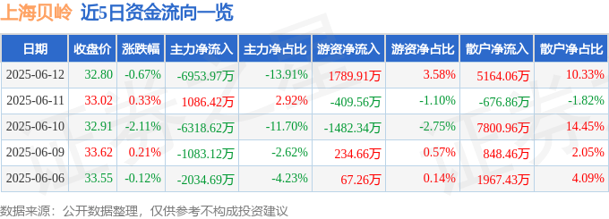 股票行情快报：上海贝岭（600171）6月12日主力资金净卖出6953.97万元