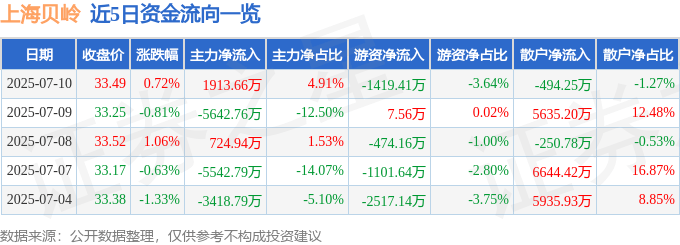 股票行情快报：上海贝岭（600171）7月10日主力资金净买入1913.66万元