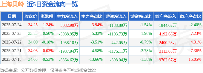 股票行情快报：上海贝岭（600171）7月24日主力资金净买入3032.90万元