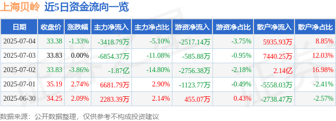 股票行情快报：上海贝岭（600171）7月4日主力资金净卖出3418.79万元