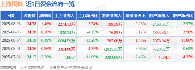 股票行情快报:上海贝岭(600171)8月6日主力资金净买入2274.13万元