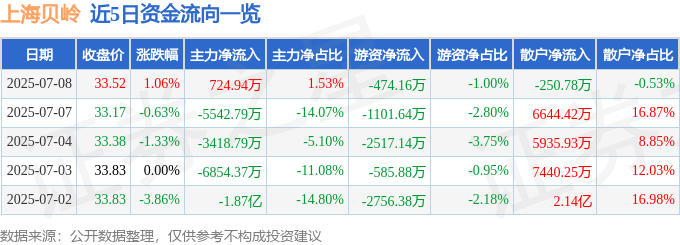股票行情快报：上海贝岭（600171）7月8日主力资金净买入724.94万元