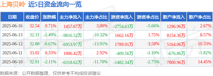 股票行情快报：上海贝岭（600171）6月16日主力资金净买入1457.67万元