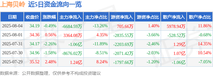 股票行情快报：上海贝岭（600171）8月4日主力资金净卖出6684.59万元