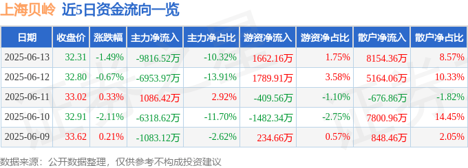股票行情快报:上海贝岭(600171)6月13日主力资金净卖出9816.52万元