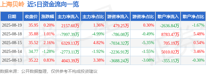 股票行情快报：上海贝岭（600171）8月19日主力资金净买入2157.60万元