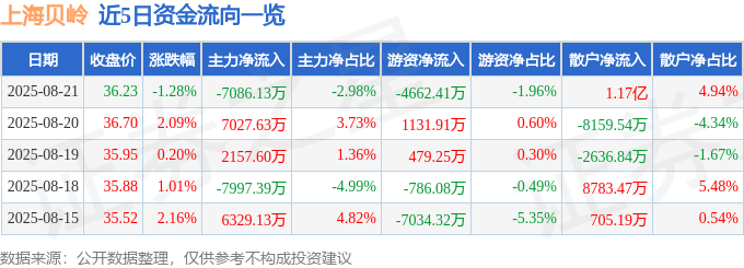 股票行情快报:上海贝岭(600171)8月21日主力资金净卖出7086.13万元