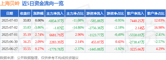 股票行情快报：上海贝岭（600171）7月3日主力资金净卖出6854.37万元
