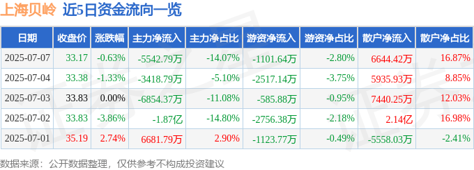 股票行情快报:上海贝岭(600171)7月7日主力资金净卖出5542.79万元