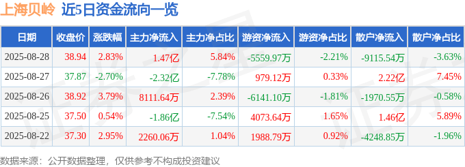 股票行情快报：上海贝岭（600171）8月28日主力资金净买入1.47亿元