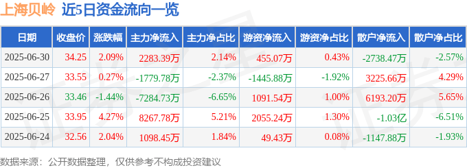 股票行情快报：上海贝岭（600171）6月30日主力资金净买入2283.39万元