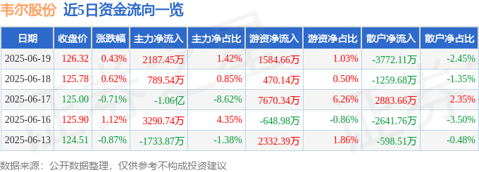 韦尔股份（603501）6月19日主力资金净买入2187.45万元