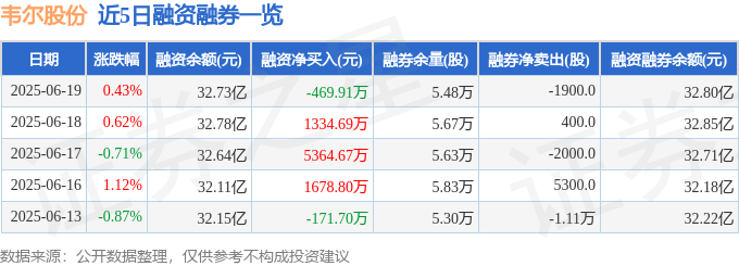 韦尔股份（603501）6月19日主力资金净买入2187.45万元