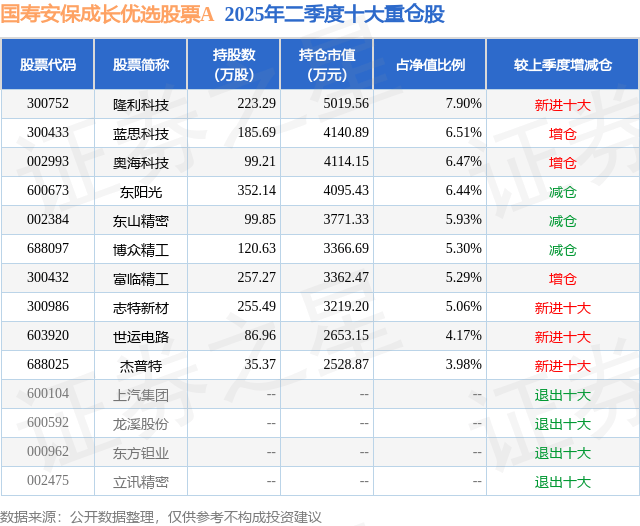 9月9日隆利科技跌8.33%,国寿安保成长优选股票A基金重仓该股