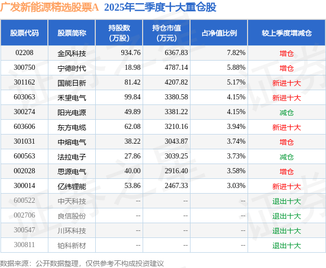 9月9日中熔电气跌5.23%，广发新能源精选股票A基金重仓该股