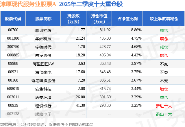 9月9日华纬科技跌5.97%,淳厚现代服务业股票A基金重仓该股
