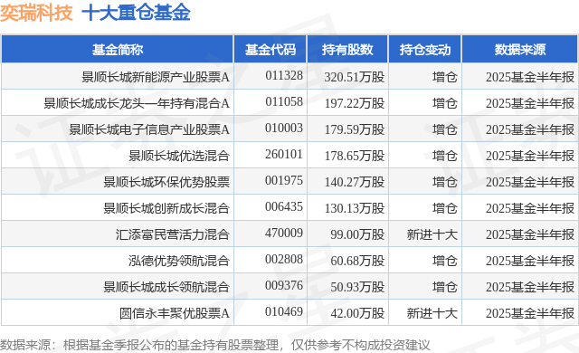 9月9日奕瑞科技跌5.02%，景顺长城新能源产业股票A基金重仓该股