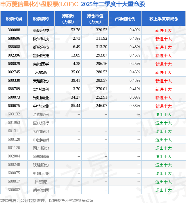 9月9日天通股份跌7.24%，申万菱信量化小盘股票(LOF)C基金重仓该股