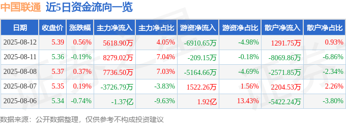 股票行情快报：中国联通（600050）8月12日主力资金净买入5618.90万元